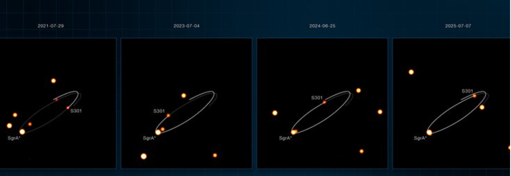 Immagini della stella S301 prese dal VLT. La stella orbita attorno al buco nero centrale della nostra galassia Sagittarius A* (Crediti: ESO/GRAVITY collaboration)